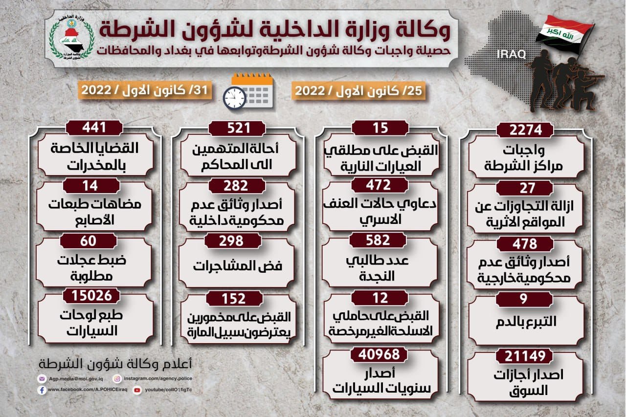 تسجيل 472 حالة عنف أسري في العراق خلال أسبوع